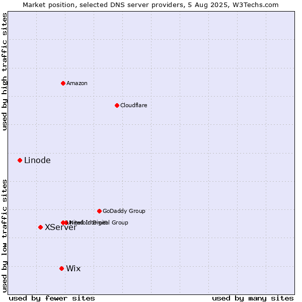 Market position of Wix vs. XServer vs. Linode