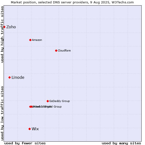 Market position of Wix vs. Linode vs. Zoho