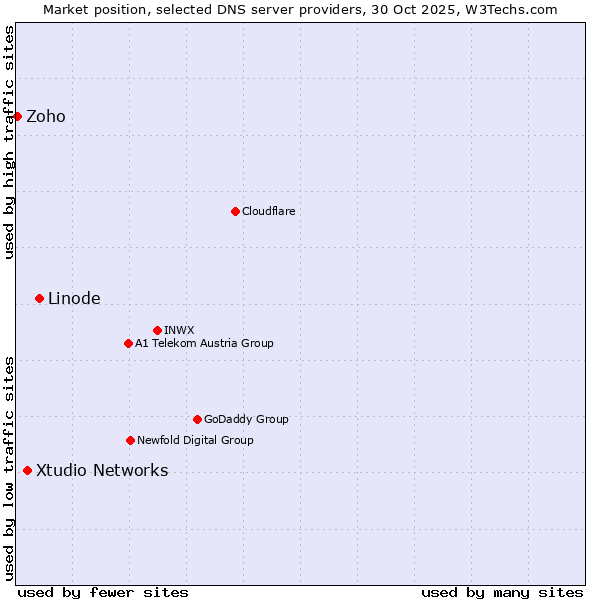 Market position of Linode vs. Xtudio Networks vs. Zoho