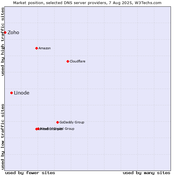Market position of Linode vs. Zoho