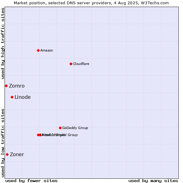 Market position of Linode vs. Zoner vs. Zomro