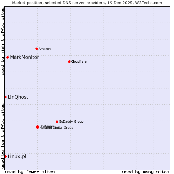 Market position of MarkMonitor vs. Linux.pl vs. LinQhost