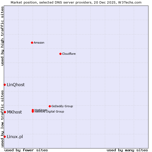Market position of MKhost vs. Linux.pl vs. LinQhost