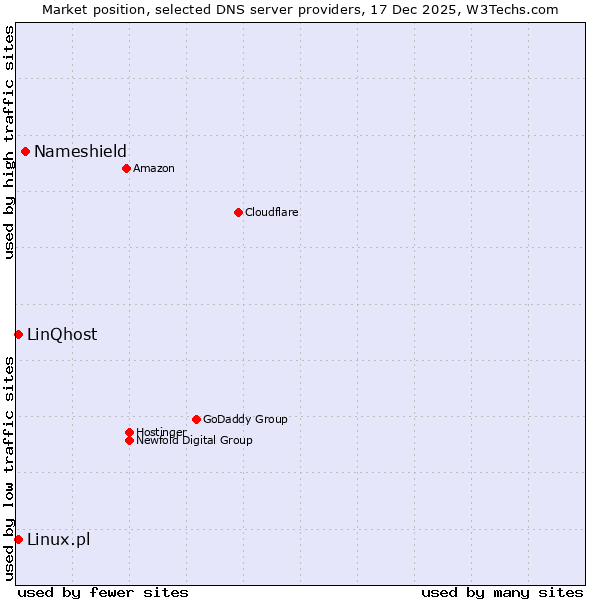 Market position of Nameshield vs. Linux.pl vs. LinQhost