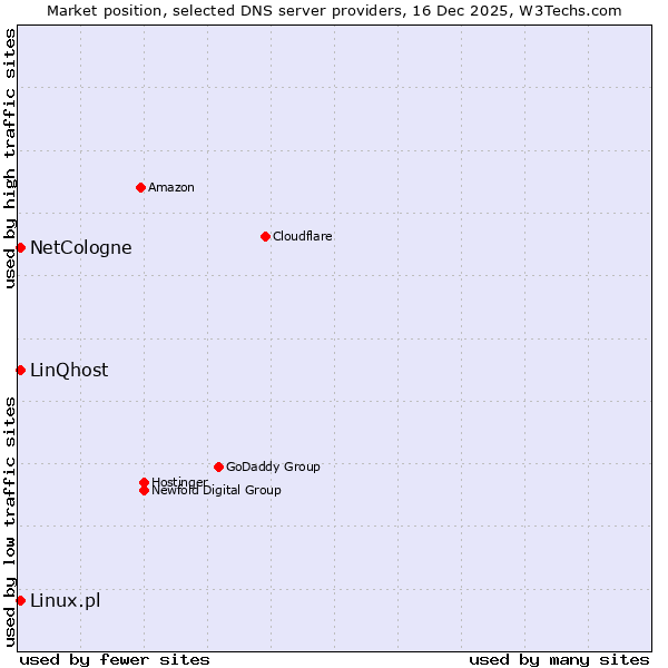 Market position of NetCologne vs. Linux.pl vs. LinQhost