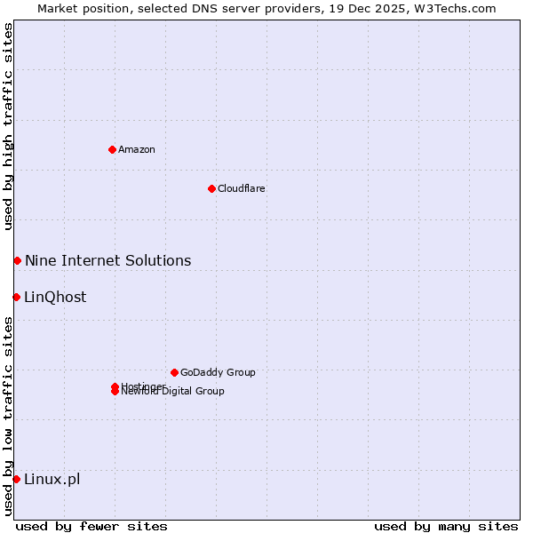 Market position of Nine Internet Solutions vs. Linux.pl vs. LinQhost