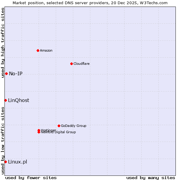 Market position of No-IP vs. Linux.pl vs. LinQhost