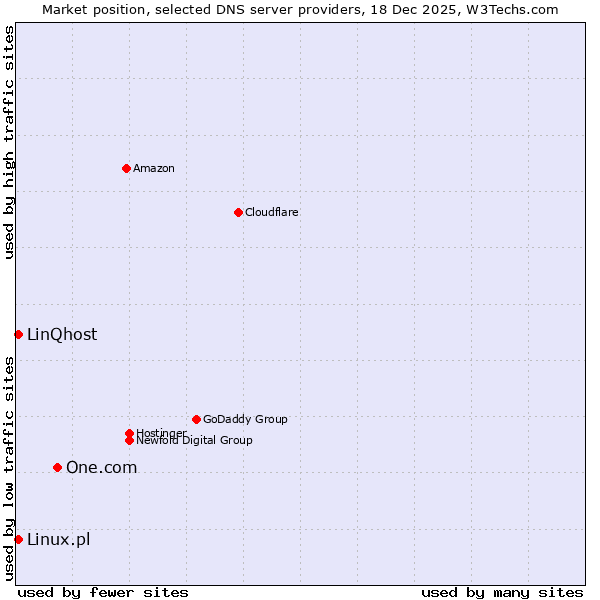 Market position of One.com vs. Linux.pl vs. LinQhost
