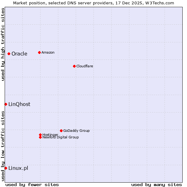 Market position of Oracle vs. Linux.pl vs. LinQhost