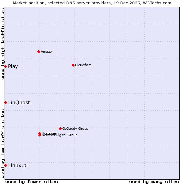 Market position of Linux.pl vs. LinQhost vs. Play