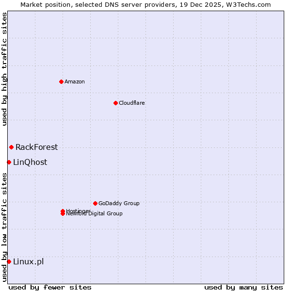 Market position of RackForest vs. Linux.pl vs. LinQhost