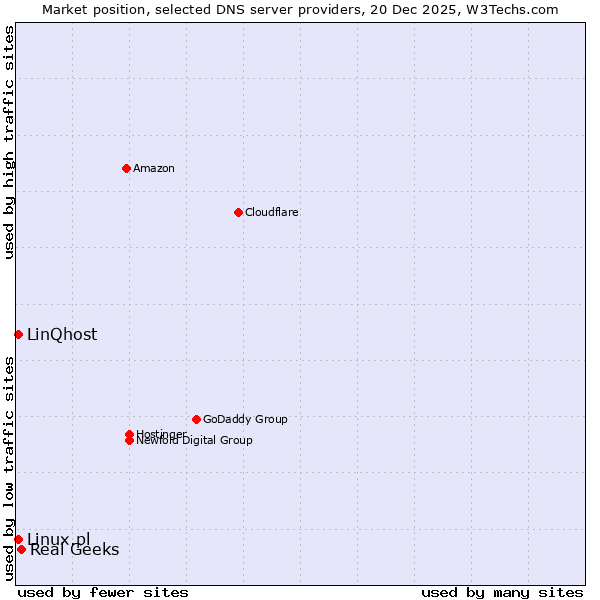 Market position of Real Geeks vs. Linux.pl vs. LinQhost