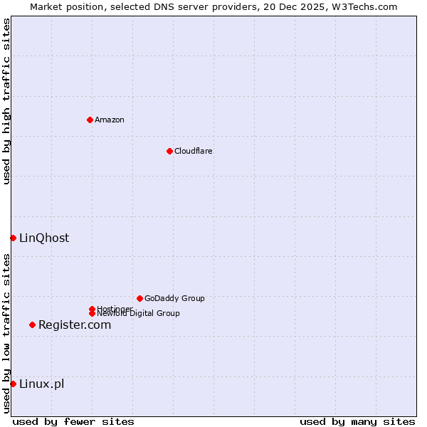 Market position of Register.com vs. Linux.pl vs. LinQhost