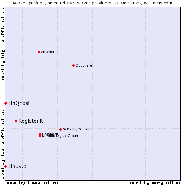 Market position of Register.it vs. Linux.pl vs. LinQhost