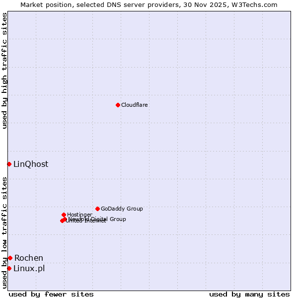 Market position of Rochen vs. Linux.pl vs. LinQhost