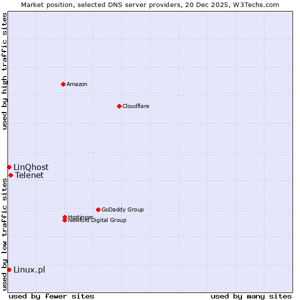 Market position of Telenet vs. Linux.pl vs. LinQhost
