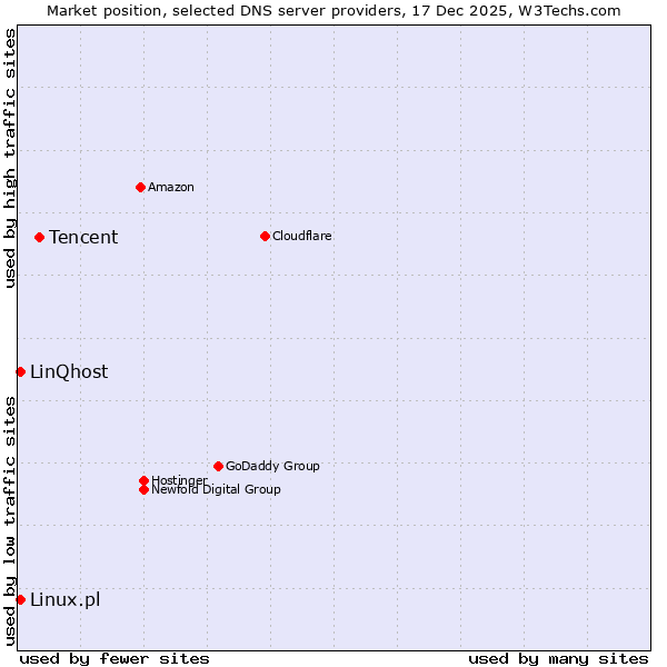 Market position of Tencent vs. Linux.pl vs. LinQhost