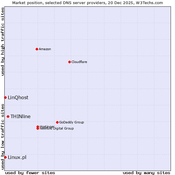 Market position of THINline vs. Linux.pl vs. LinQhost