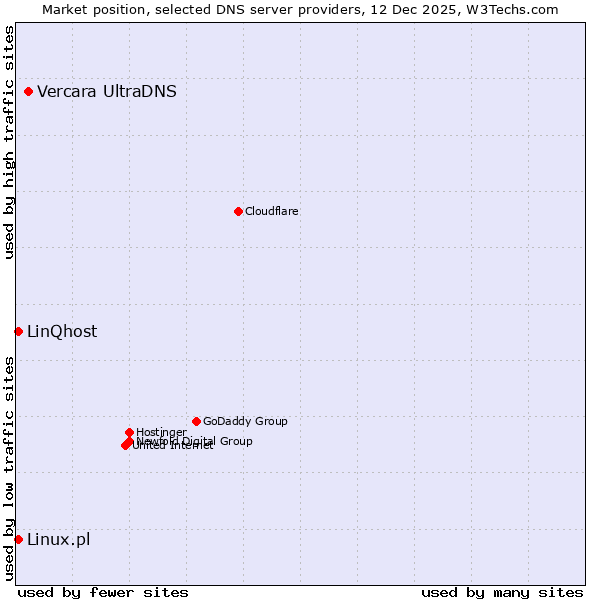 Market position of Vercara UltraDNS vs. Linux.pl vs. LinQhost