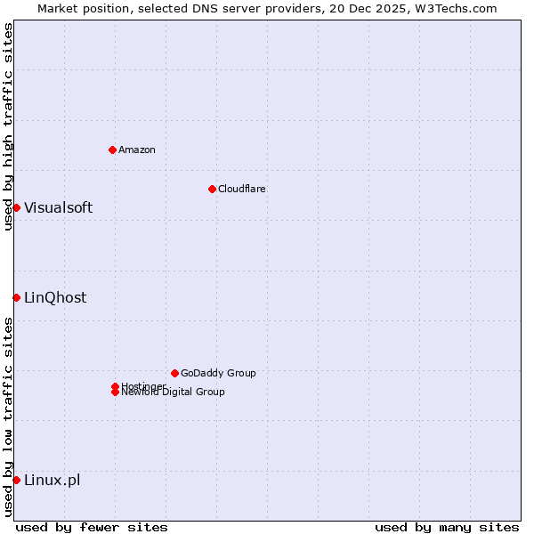 Market position of Linux.pl vs. LinQhost vs. Visualsoft