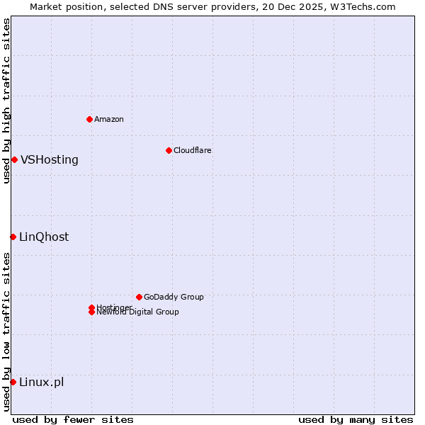 Market position of VSHosting vs. Linux.pl vs. LinQhost