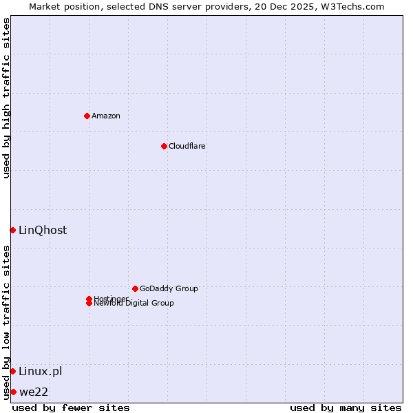 Market position of we22 vs. Linux.pl vs. LinQhost