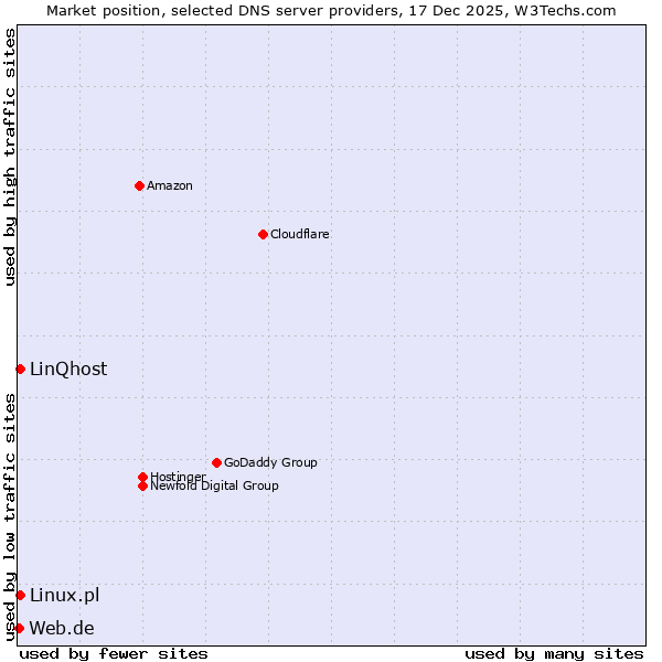 Market position of Linux.pl vs. LinQhost vs. Web.de