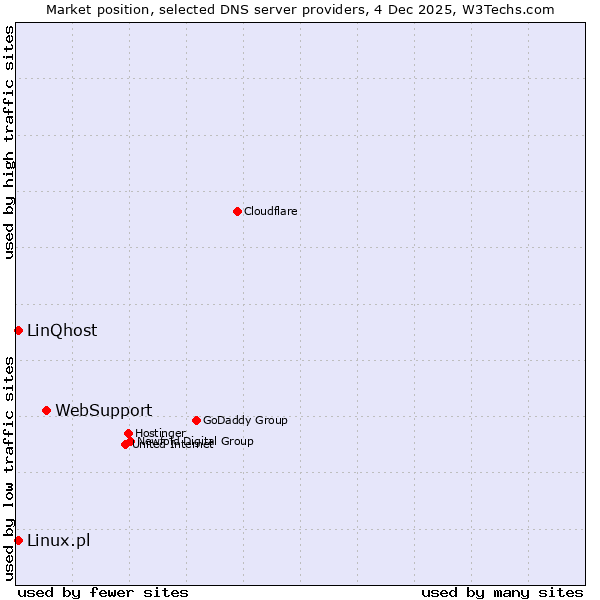 Market position of WebSupport vs. Linux.pl vs. LinQhost
