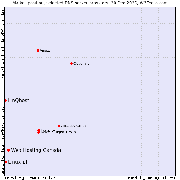 Market position of Web Hosting Canada vs. Linux.pl vs. LinQhost