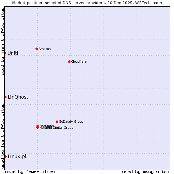 Market position of Linux.pl vs. LinQhost vs. Uniti