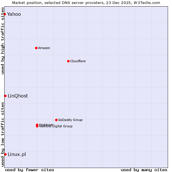 Market position of Linux.pl vs. LinQhost vs. Yahoo
