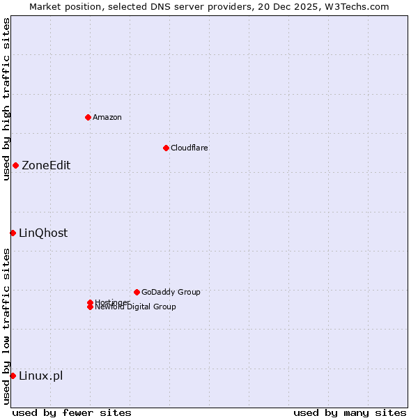 Market position of ZoneEdit vs. Linux.pl vs. LinQhost