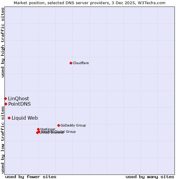 Market position of Liquid Web vs. PointDNS vs. LinQhost