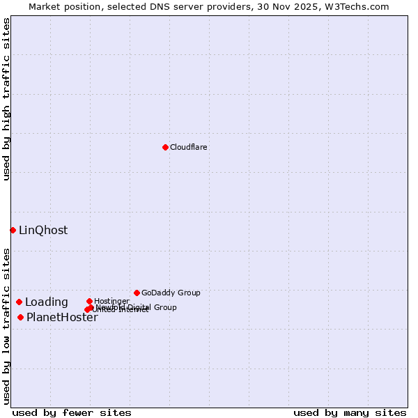 Market position of PlanetHoster vs. Loading vs. LinQhost