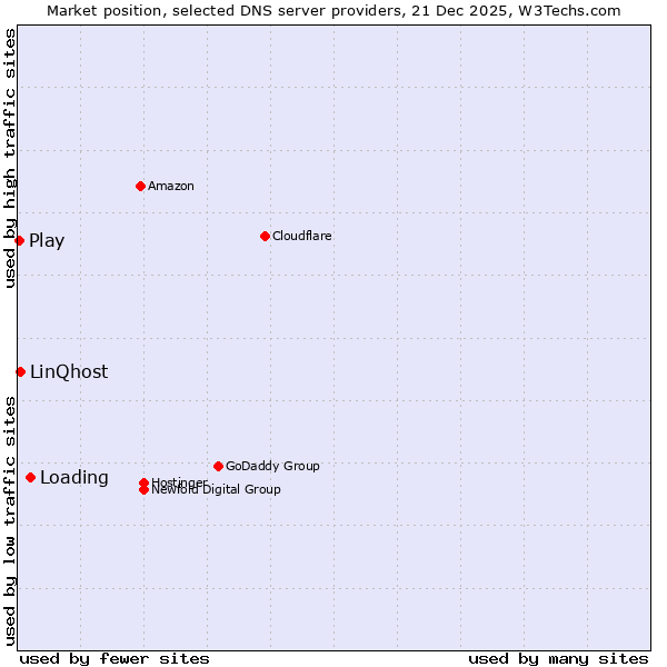 Market position of Loading vs. LinQhost vs. Play