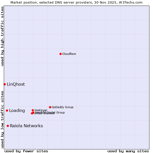 Market position of Raiola Networks vs. Loading vs. LinQhost