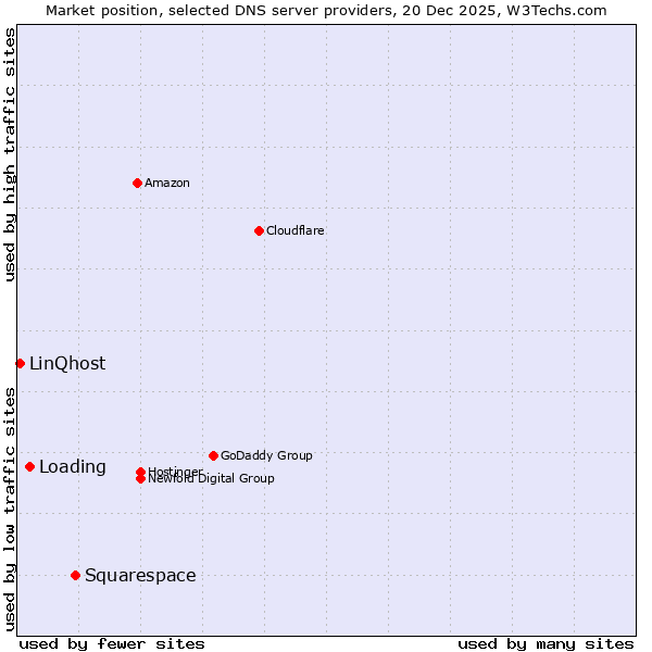 Market position of Squarespace vs. Loading vs. LinQhost