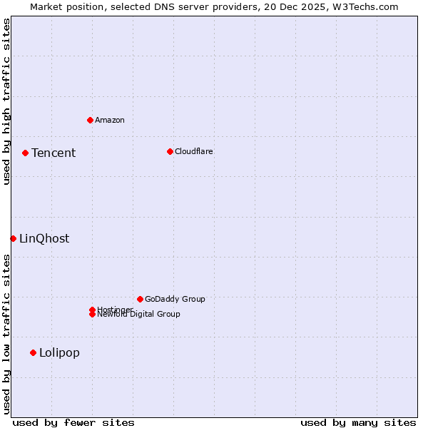 Market position of Lolipop vs. Tencent vs. LinQhost