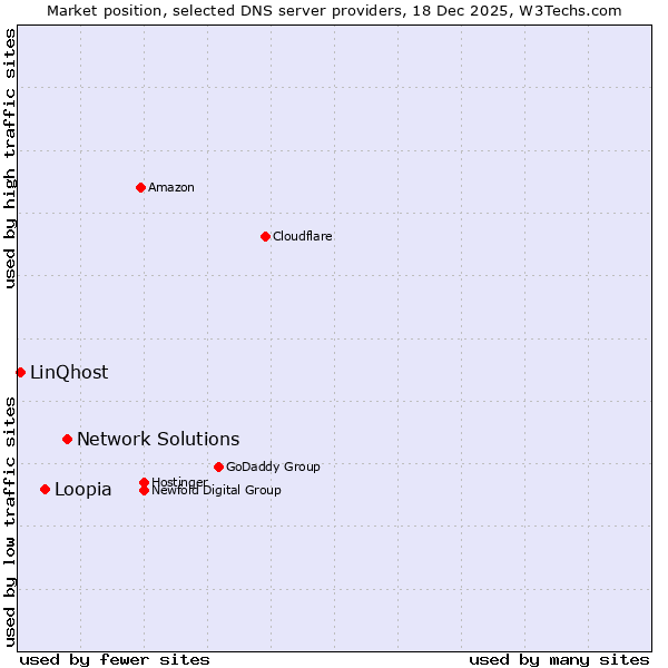 Market position of Network Solutions vs. Loopia vs. LinQhost
