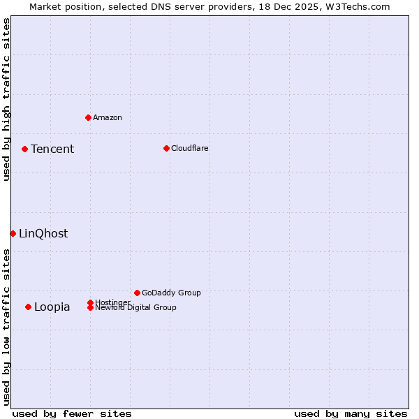 Market position of Loopia vs. Tencent vs. LinQhost