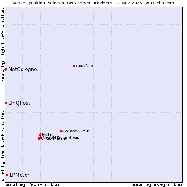 Market position of LPMotor vs. NetCologne vs. LinQhost