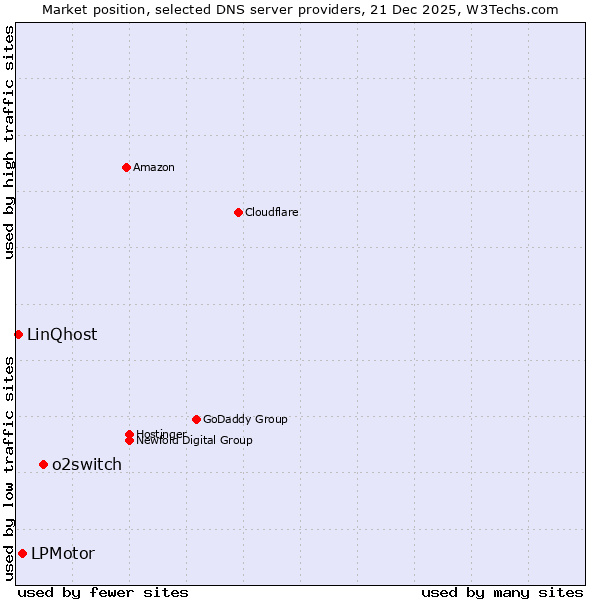Market position of o2switch vs. LPMotor vs. LinQhost