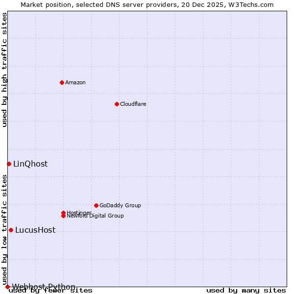 Market position of LucusHost vs. LinQhost vs. Webhost Python