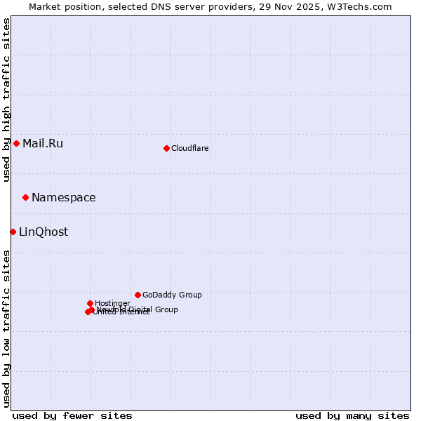 Market position of Namespace vs. Mail.Ru vs. LinQhost