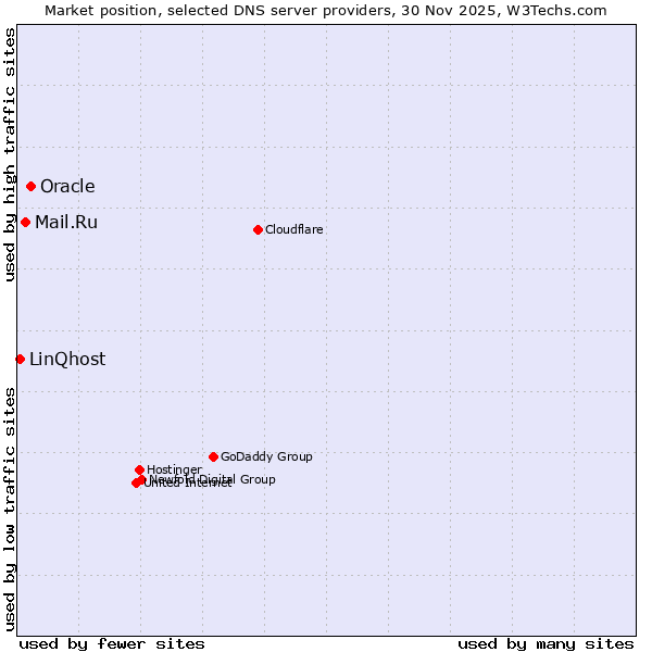Market position of Oracle vs. Mail.Ru vs. LinQhost