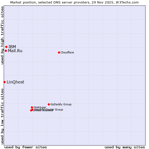 Market position of IBM vs. Mail.Ru vs. LinQhost