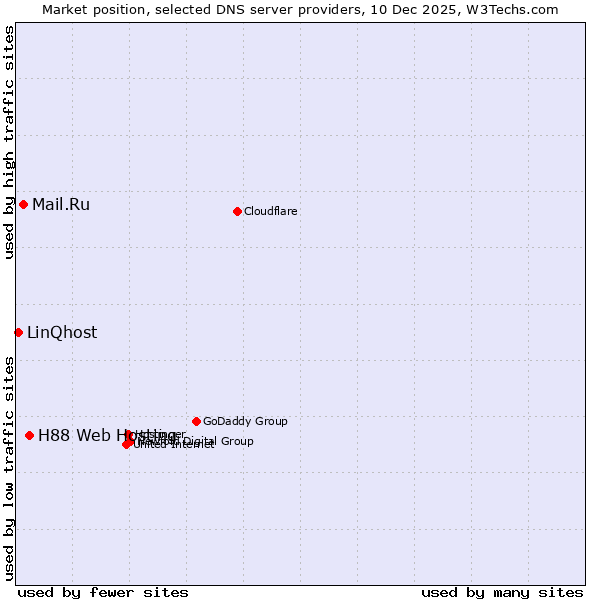 Market position of H88 Web Hosting vs. Mail.Ru vs. LinQhost