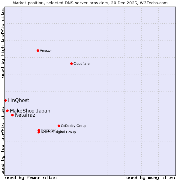 Market position of Netafraz vs. MakeShop Japan vs. LinQhost