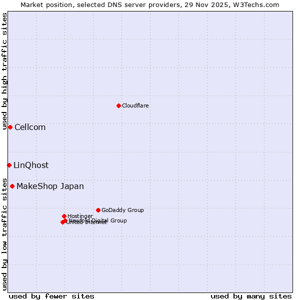 Market position of MakeShop Japan vs. Cellcom vs. LinQhost