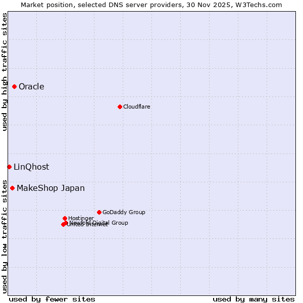 Market position of Oracle vs. MakeShop Japan vs. LinQhost